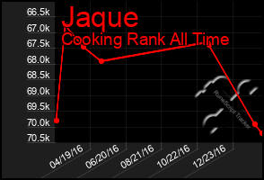 Total Graph of Jaque