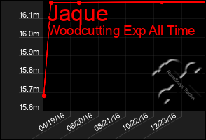 Total Graph of Jaque