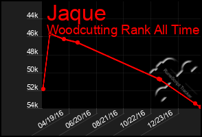 Total Graph of Jaque