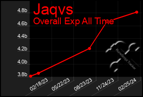 Total Graph of Jaqvs