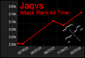 Total Graph of Jaqvs