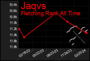 Total Graph of Jaqvs