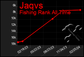 Total Graph of Jaqvs