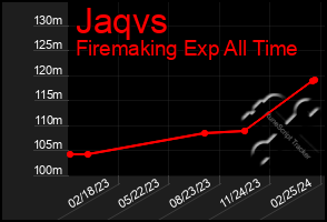 Total Graph of Jaqvs