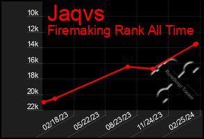 Total Graph of Jaqvs