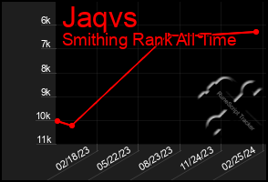 Total Graph of Jaqvs
