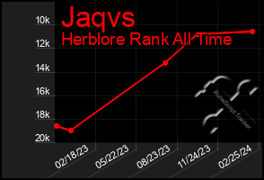 Total Graph of Jaqvs