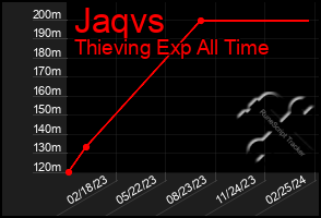 Total Graph of Jaqvs
