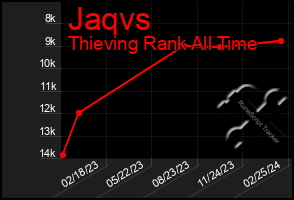 Total Graph of Jaqvs