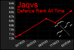 Total Graph of Jaqvs