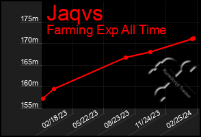 Total Graph of Jaqvs