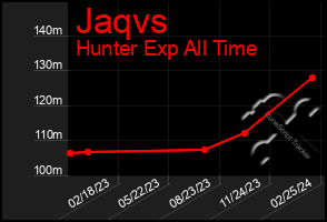 Total Graph of Jaqvs