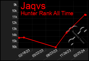 Total Graph of Jaqvs