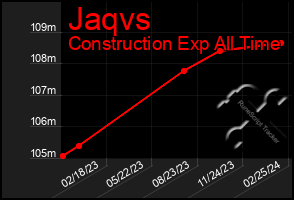 Total Graph of Jaqvs