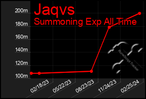 Total Graph of Jaqvs