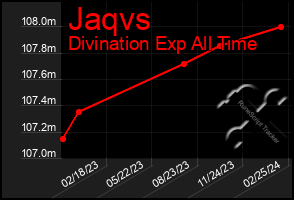 Total Graph of Jaqvs