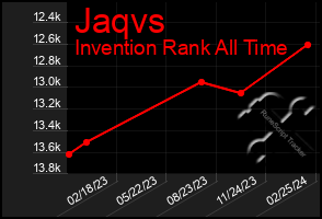 Total Graph of Jaqvs