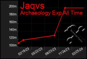 Total Graph of Jaqvs