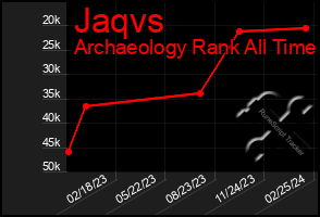 Total Graph of Jaqvs