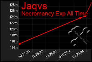 Total Graph of Jaqvs