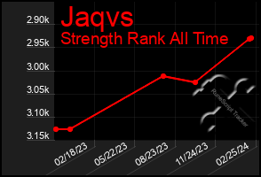 Total Graph of Jaqvs