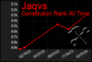 Total Graph of Jaqvs
