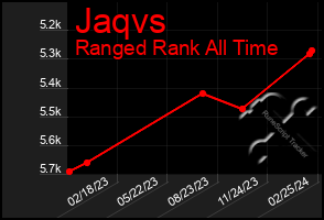 Total Graph of Jaqvs