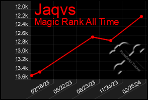 Total Graph of Jaqvs