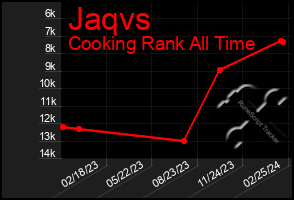 Total Graph of Jaqvs