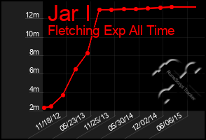 Total Graph of Jar I