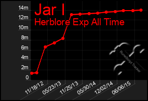 Total Graph of Jar I