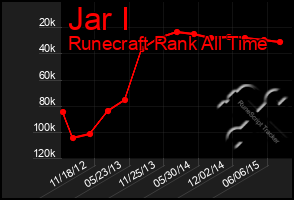 Total Graph of Jar I