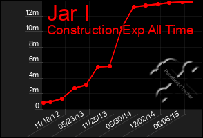 Total Graph of Jar I