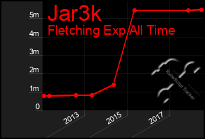 Total Graph of Jar3k