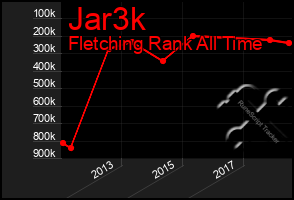 Total Graph of Jar3k