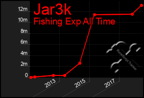 Total Graph of Jar3k