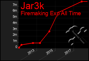 Total Graph of Jar3k