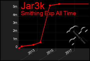 Total Graph of Jar3k