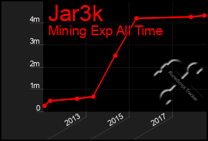 Total Graph of Jar3k