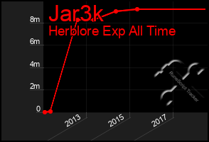 Total Graph of Jar3k