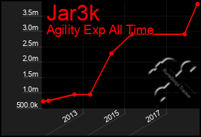 Total Graph of Jar3k