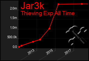 Total Graph of Jar3k