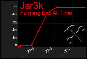 Total Graph of Jar3k