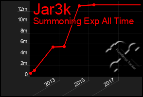 Total Graph of Jar3k