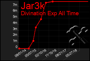 Total Graph of Jar3k