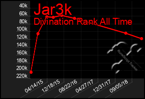 Total Graph of Jar3k