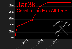 Total Graph of Jar3k