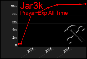 Total Graph of Jar3k