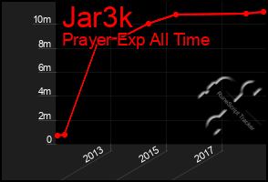 Total Graph of Jar3k