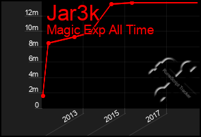 Total Graph of Jar3k